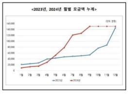 세종 고향사랑기부금 지난해 모금액 초과 달성 기사 이미지